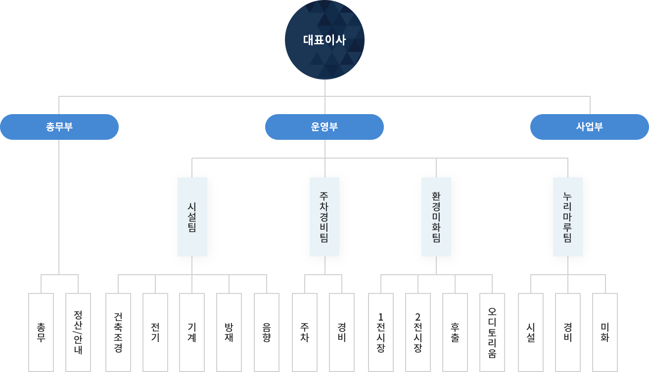 조직도
