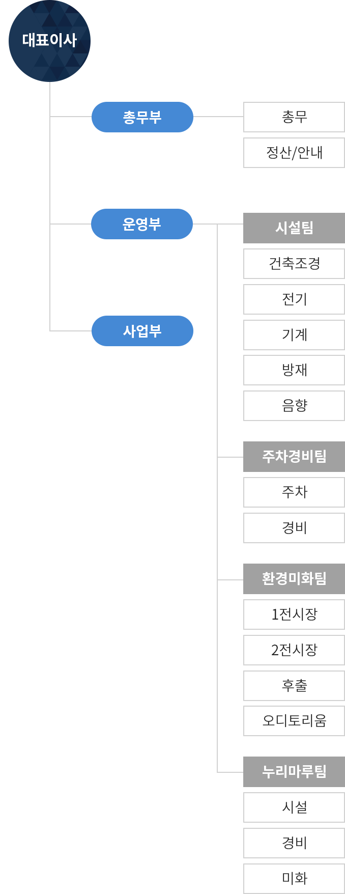 조직도
