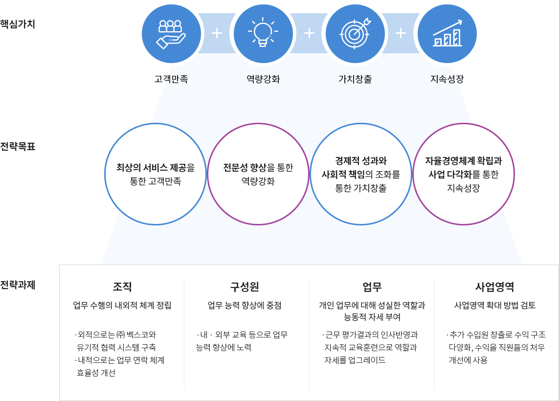 경영목표