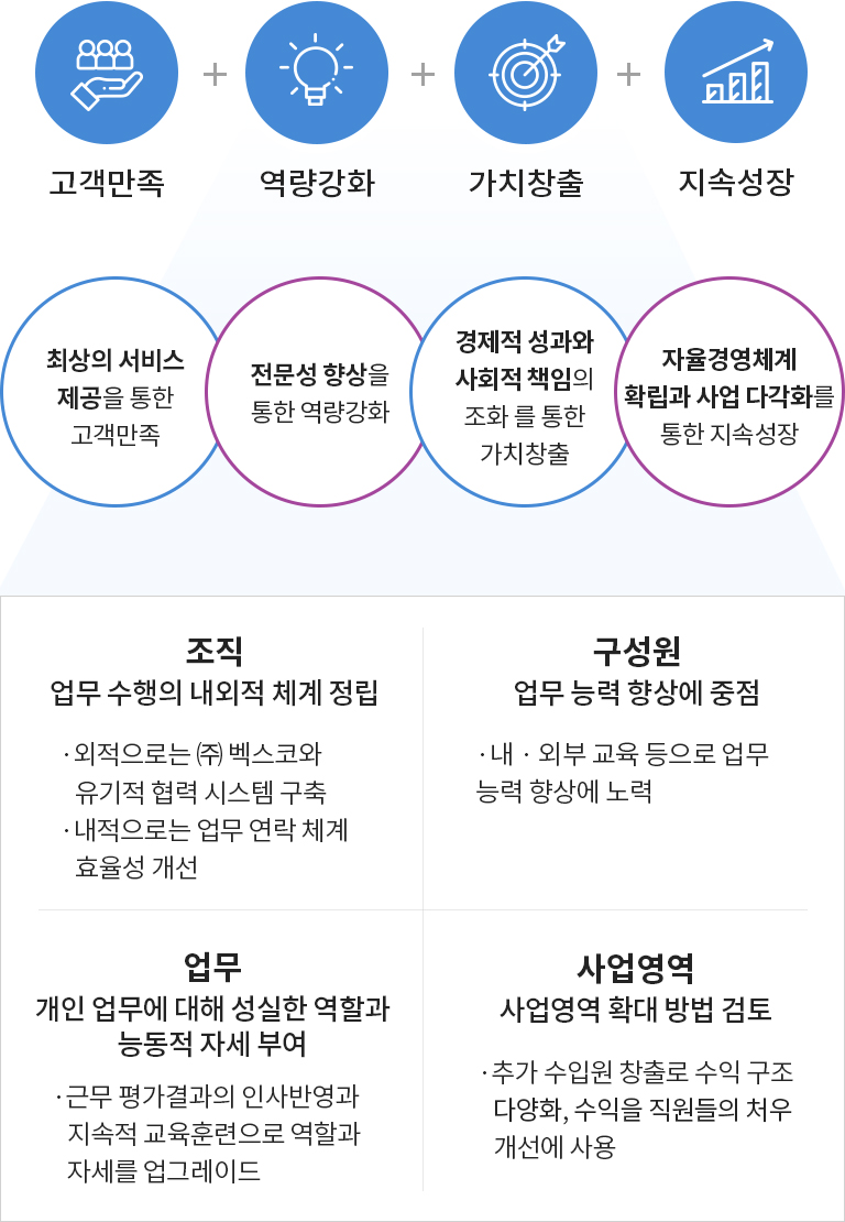 경영목표